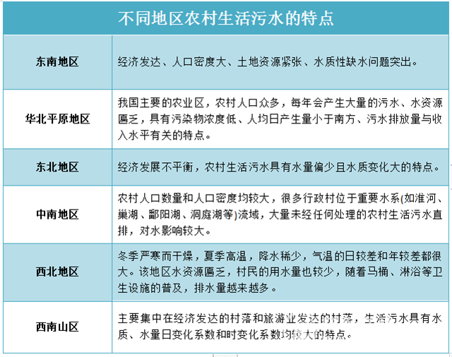  不一樣的“煙火”！農(nóng)村生活污水治理需要考慮啥？